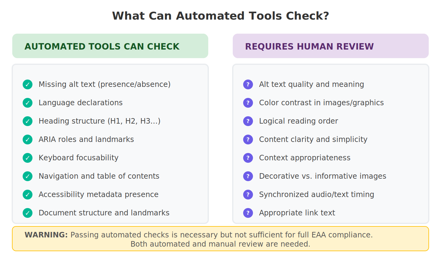 What automated tools can and cannot check