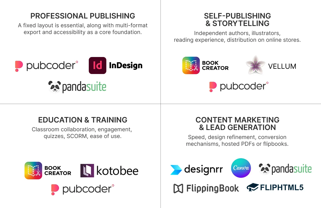 Four use cases for interactive ebook software: professional publishing, self-publishing, education, and content marketing.