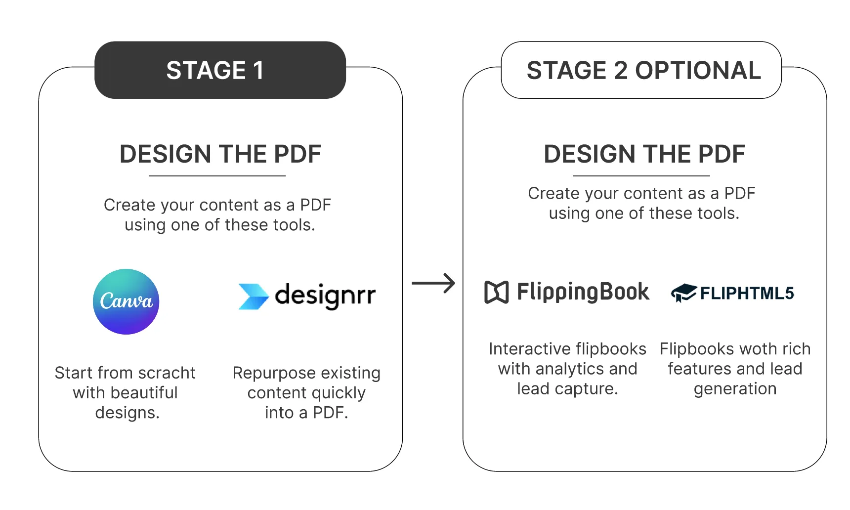 Two-stage workflow for marketing ebooks: design with Canva or Designrr, then optionally wrap in a flipbook reader like FlippingBook or FlipHTML5.