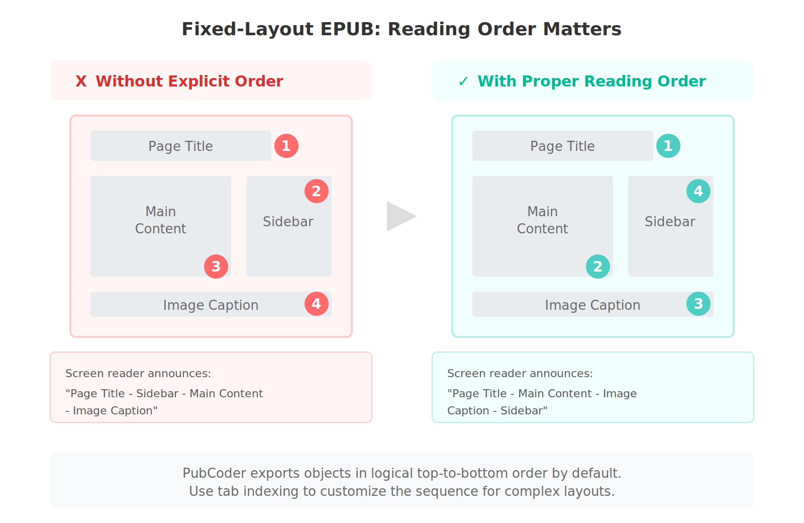 Fixed-layout reading order problem - diagram showing scattered elements