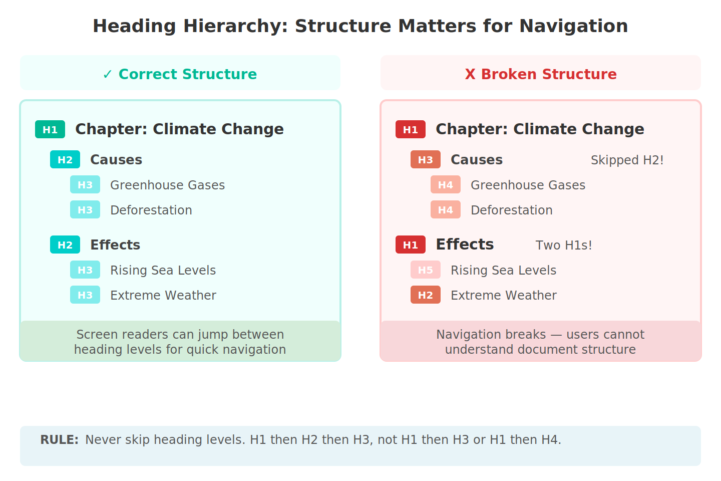 Heading hierarchy diagram